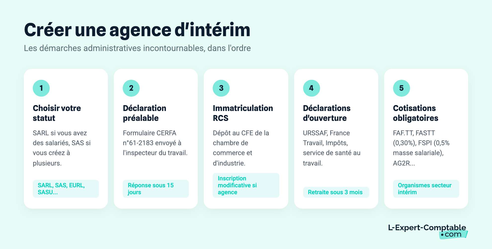 Créer une agence d'intérim